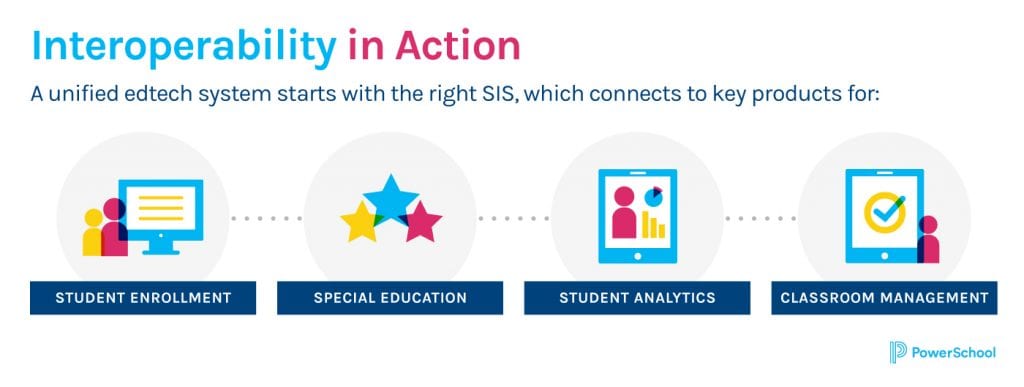 3 Ways Interoperability Saves Teachers Time And Improve Instruction ...