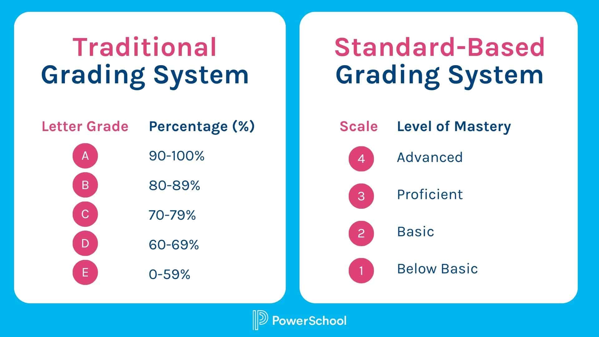 Understanding marks and grades