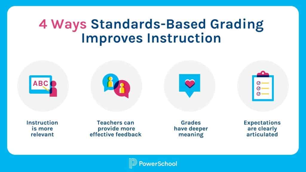 Everything You Need to Know about StandardsBased Grading