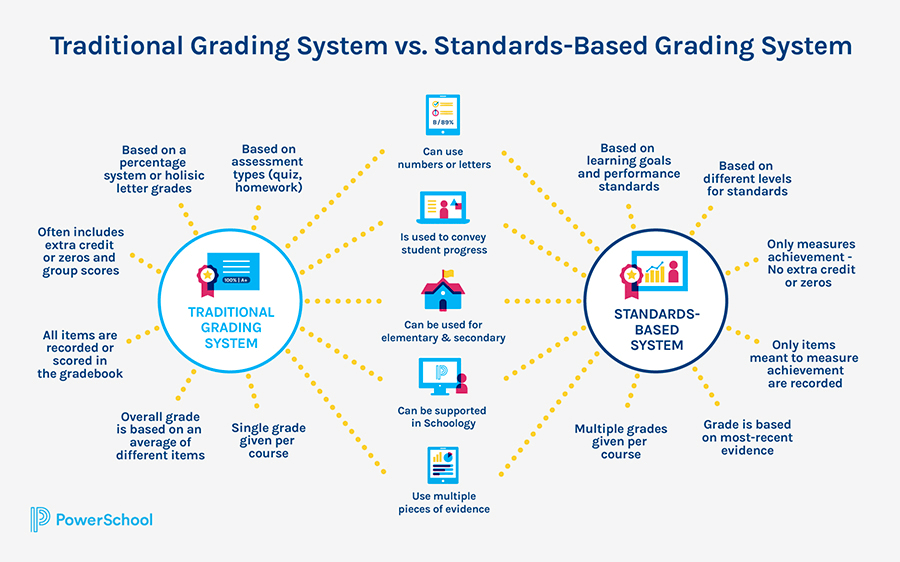 StandardsBased Grading What To Know for the 20212022 School Year
