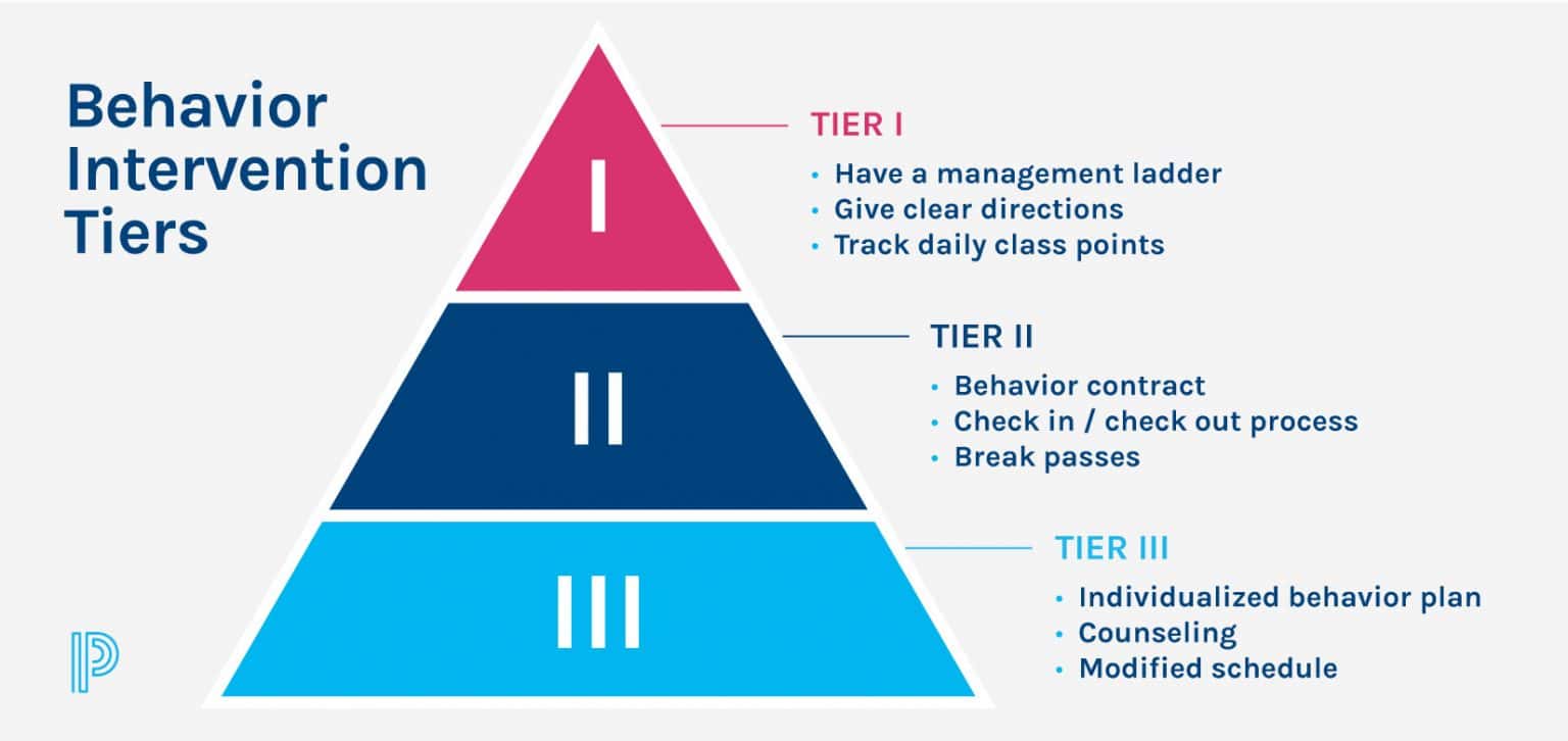 What Is the Difference Between Tier 1, 2, and 3 Behavior Interventions ...