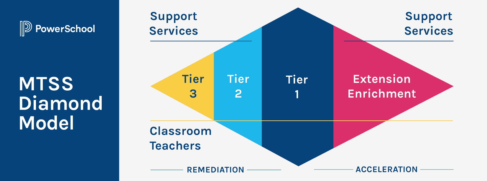 Enrichment Training Program Framework