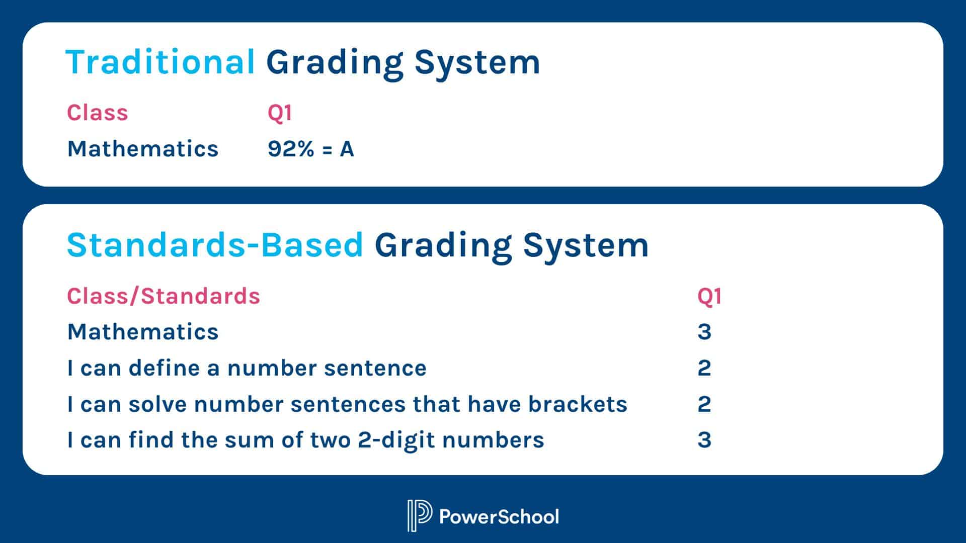 Standards and grading in 2023