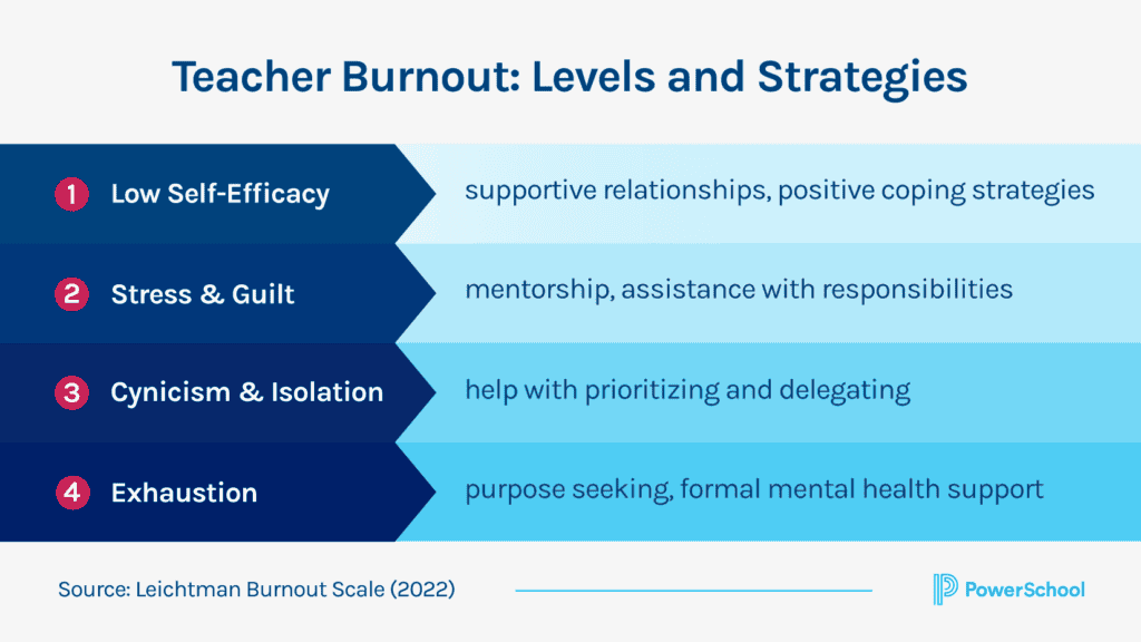 levels and stages of teacher burnout